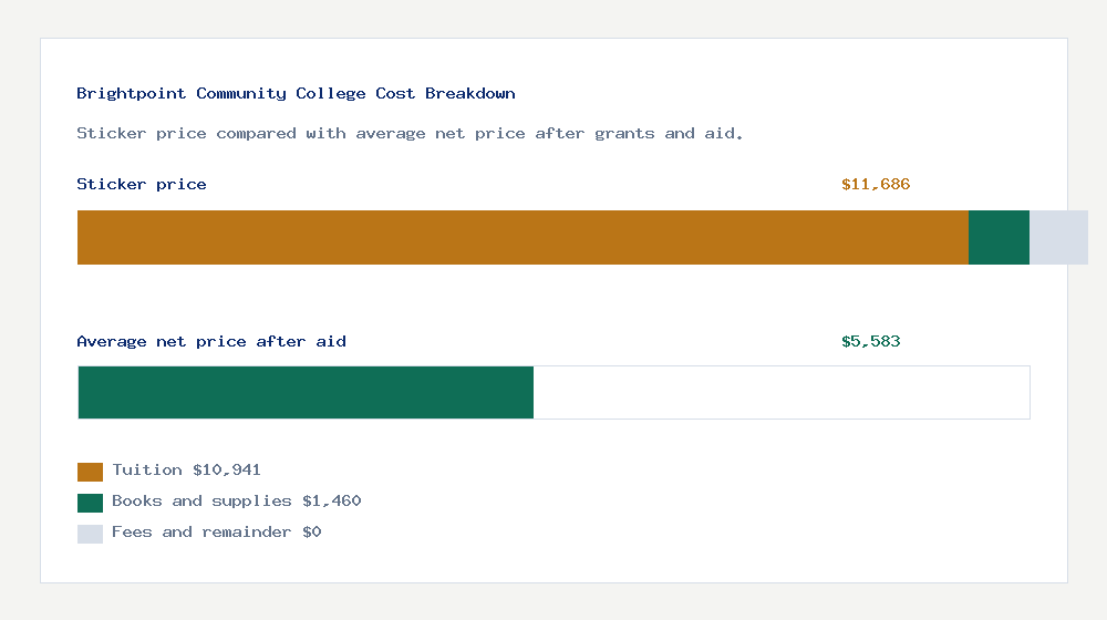 Brightpoint Community College cost of attendance breakdown - $10,941 tuition vs $5,583 average net price after financial aid