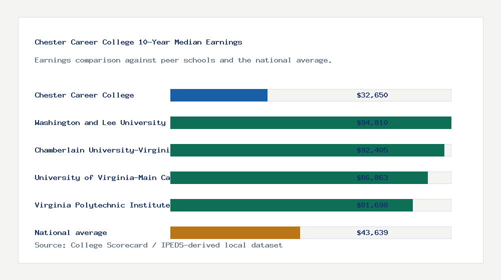 Chester Career College earnings comparison bar chart - $32,650 median 10-year earnings compared with peer schools and the national average