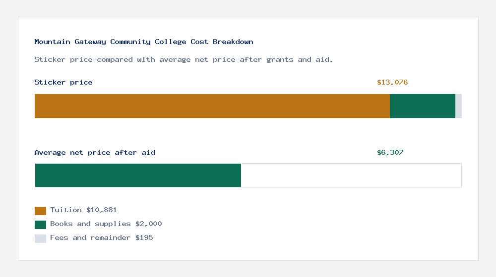 Mountain Gateway Community College cost of attendance breakdown - $10,881 tuition vs $6,307 average net price after financial aid
