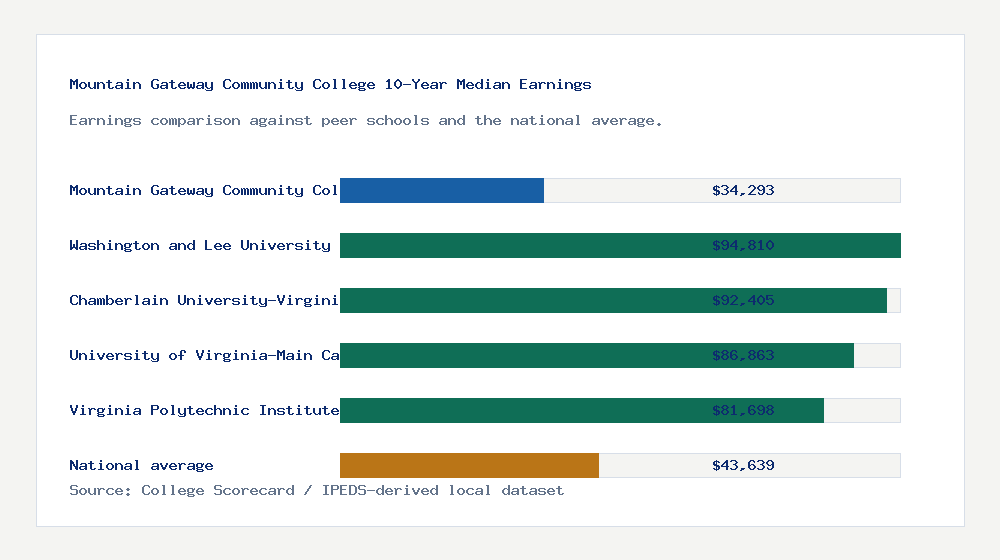 Mountain Gateway Community College earnings comparison bar chart - $34,293 median 10-year earnings compared with peer schools and the national average