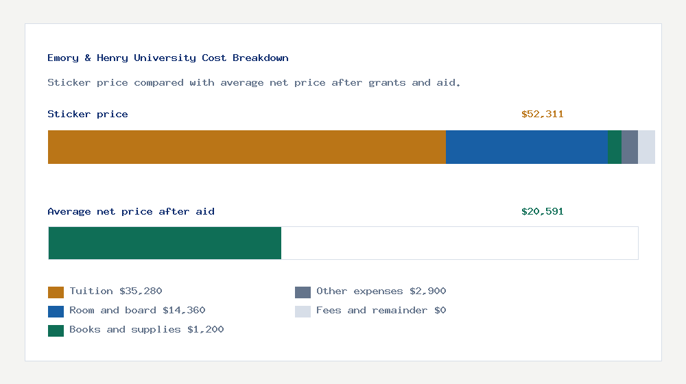 Emory & Henry University cost of attendance breakdown - $35,280 tuition vs $20,591 average net price after financial aid