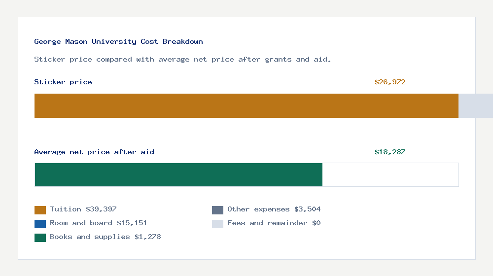 George Mason University cost of attendance breakdown - $39,397 tuition vs $18,287 average net price after financial aid