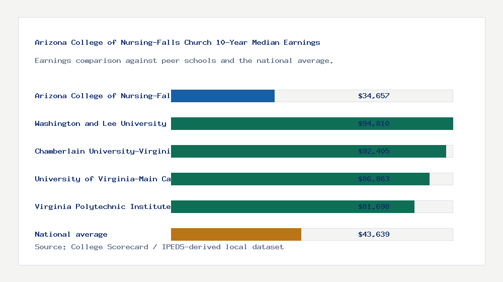 Arizona College of Nursing-Falls Church earnings comparison bar chart - $34,657 median 10-year earnings compared with peer schools and the national average