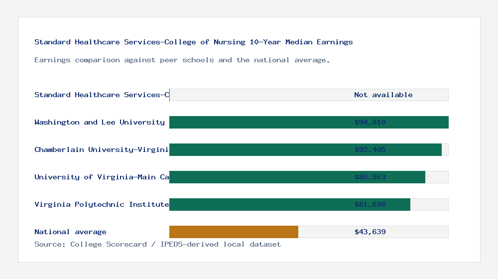 Standard Healthcare Services-College of Nursing earnings comparison bar chart - Not available median 10-year earnings compared with peer schools and the national average