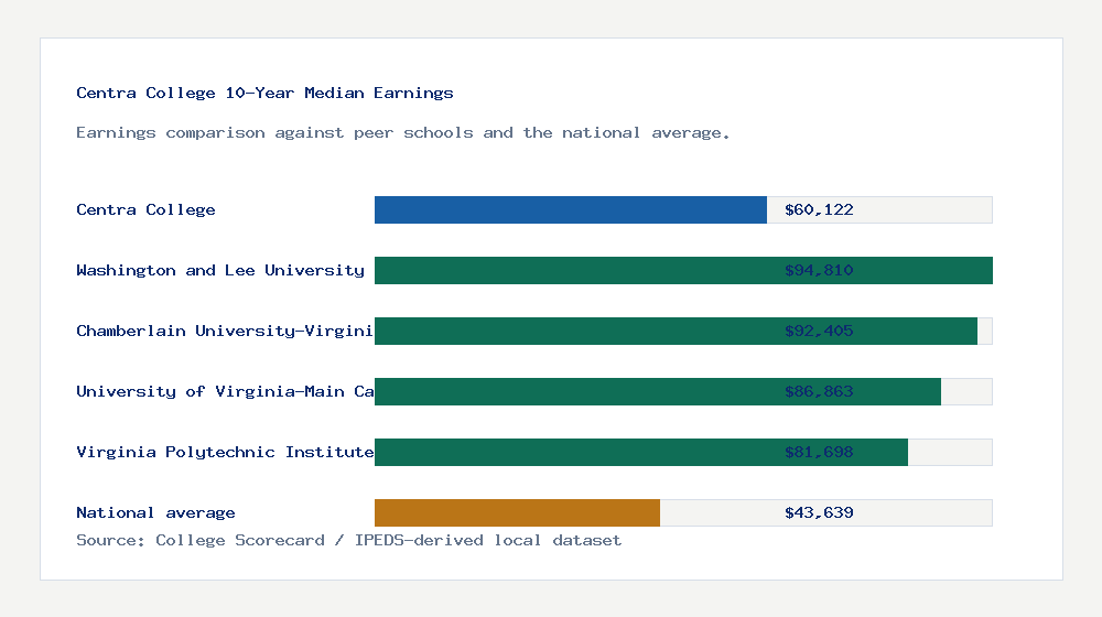 Centra College earnings comparison bar chart - $60,122 median 10-year earnings compared with peer schools and the national average