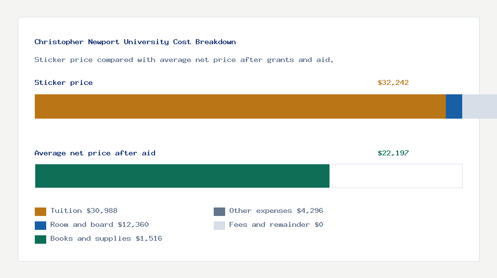 Christopher Newport University cost of attendance breakdown - $30,988 tuition vs $22,197 average net price after financial aid