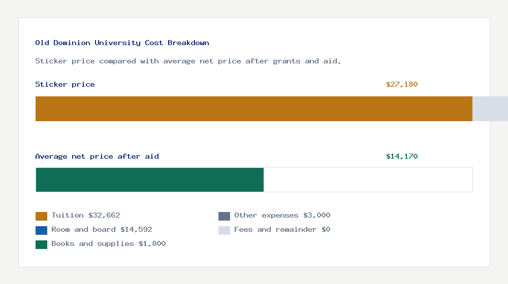 Old Dominion University cost of attendance breakdown - $32,662 tuition vs $14,170 average net price after financial aid