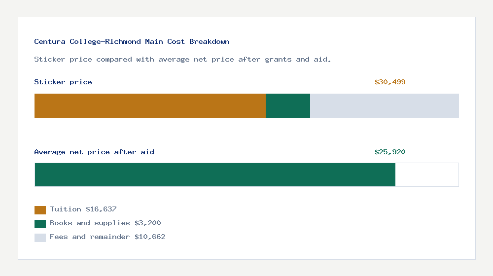 Centura College-Richmond Main cost of attendance breakdown - $16,637 tuition vs $25,920 average net price after financial aid
