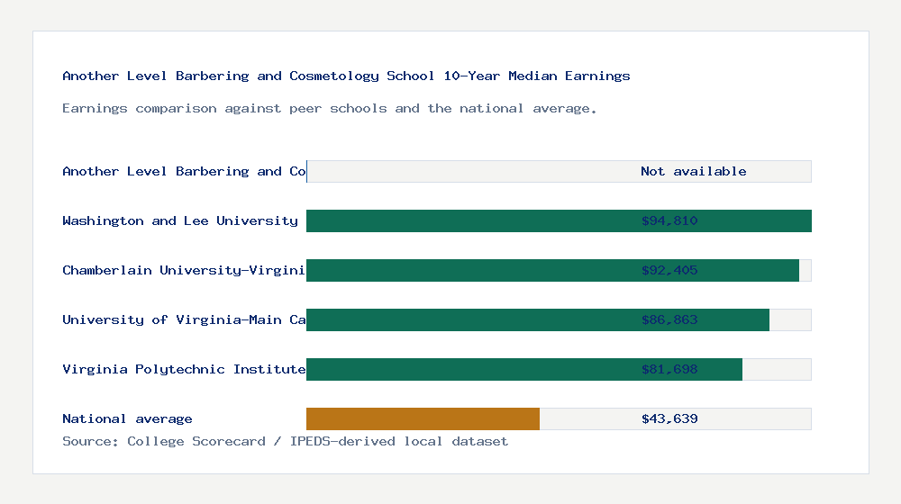 Another Level Barbering and Cosmetology School earnings comparison bar chart - Not available median 10-year earnings compared with peer schools and the national average