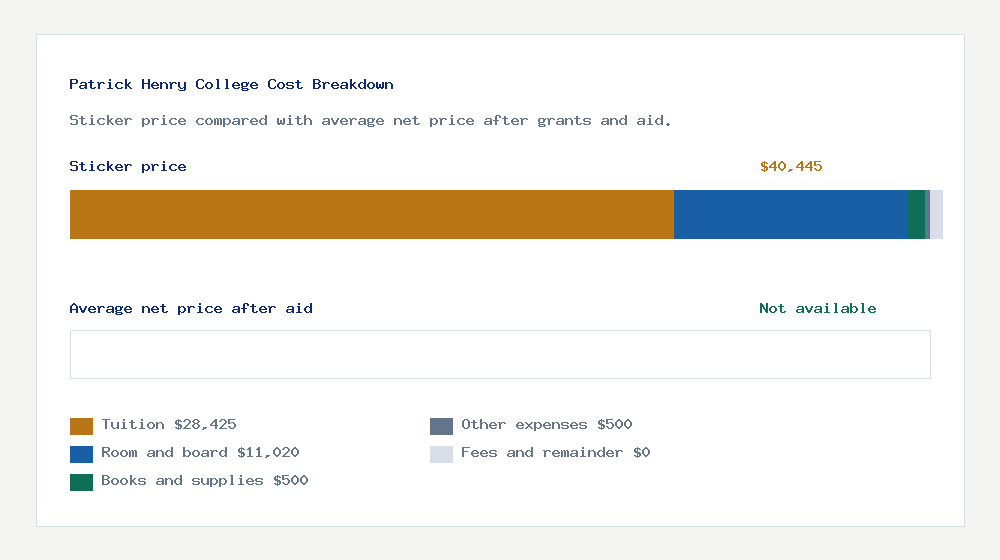 Patrick Henry College cost of attendance breakdown - $28,425 tuition vs Not available average net price after financial aid