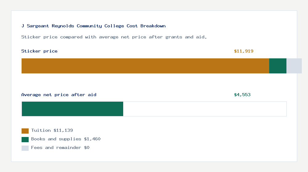 J Sargeant Reynolds Community College cost of attendance breakdown - $11,139 tuition vs $4,553 average net price after financial aid