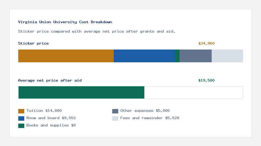Virginia Union University cost of attendance breakdown - $14,880 tuition vs $19,580 average net price after financial aid
