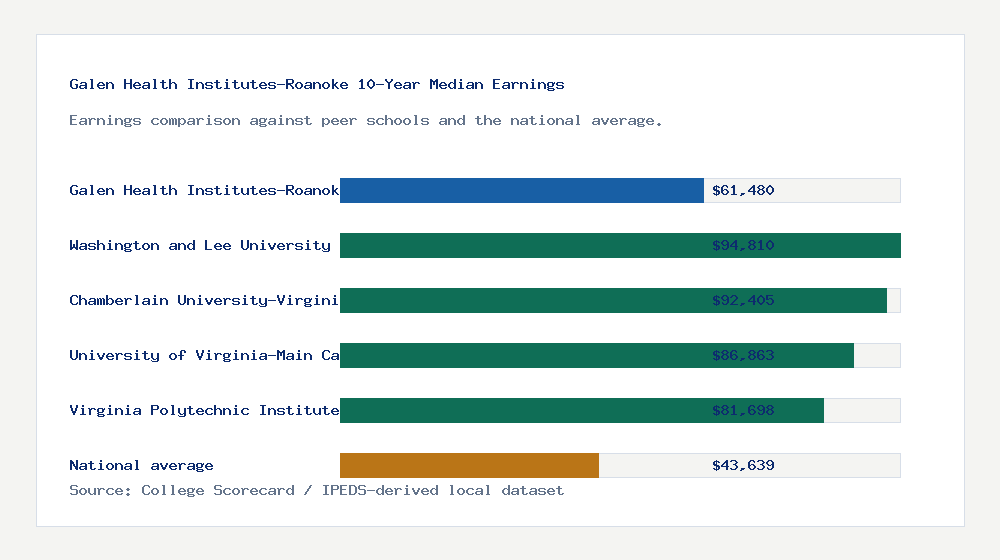 Galen Health Institutes-Roanoke earnings comparison bar chart - $61,480 median 10-year earnings compared with peer schools and the national average