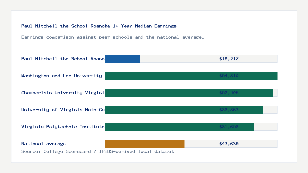 Paul Mitchell the School-Roanoke earnings comparison bar chart - $19,217 median 10-year earnings compared with peer schools and the national average