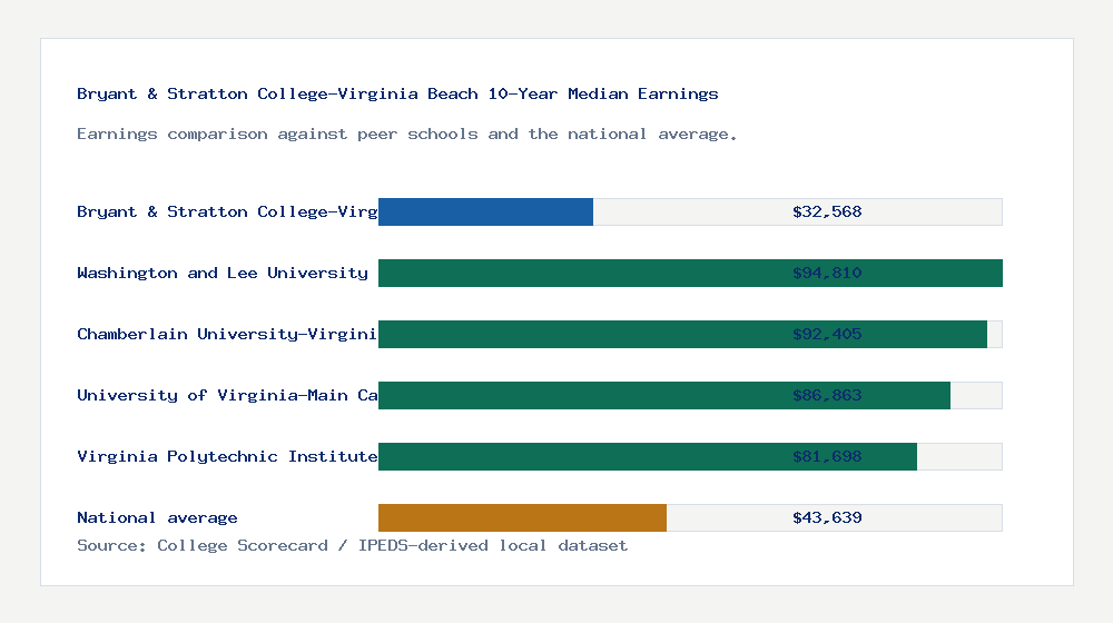 Bryant & Stratton College-Virginia Beach earnings comparison bar chart - $32,568 median 10-year earnings compared with peer schools and the national average