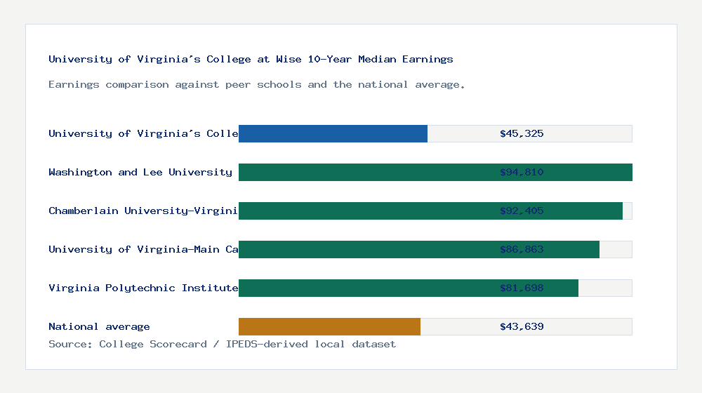 University of Virginia's College at Wise earnings comparison bar chart - $45,325 median 10-year earnings compared with peer schools and the national average