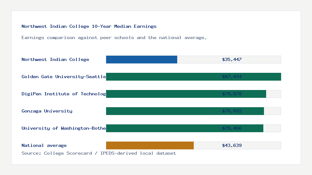 Northwest Indian College earnings comparison bar chart - $35,447 median 10-year earnings compared with peer schools and the national average