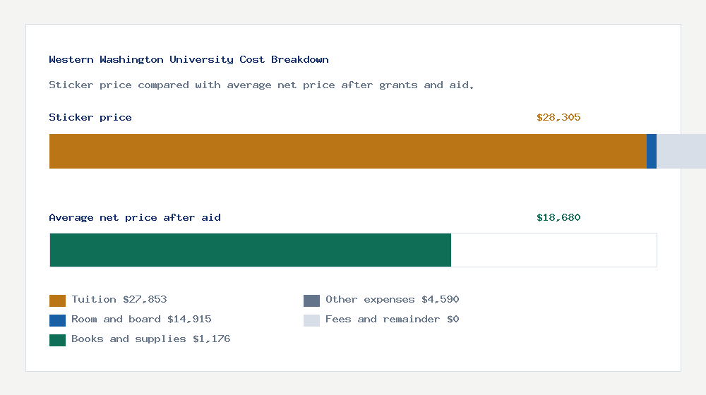 Western Washington University cost of attendance breakdown - $27,853 tuition vs $18,680 average net price after financial aid