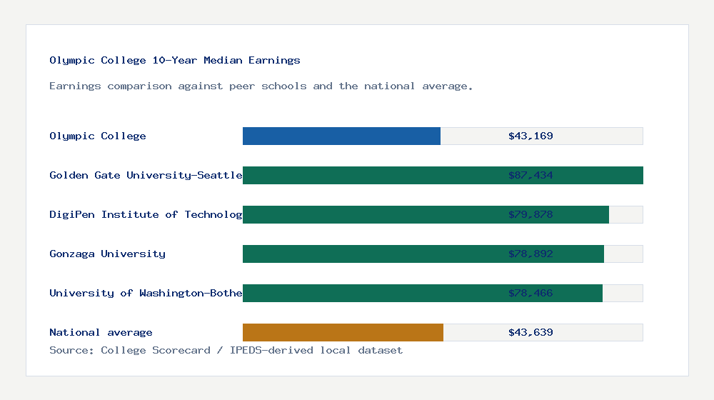 Olympic College earnings comparison bar chart - $43,169 median 10-year earnings compared with peer schools and the national average
