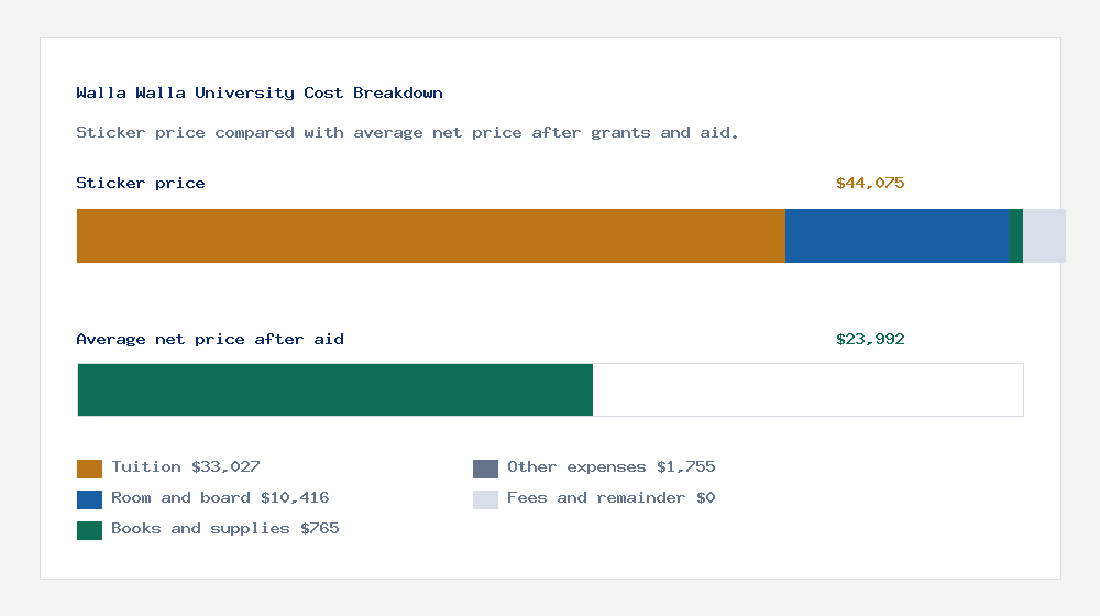 Walla Walla University cost of attendance breakdown - $33,027 tuition vs $23,992 average net price after financial aid