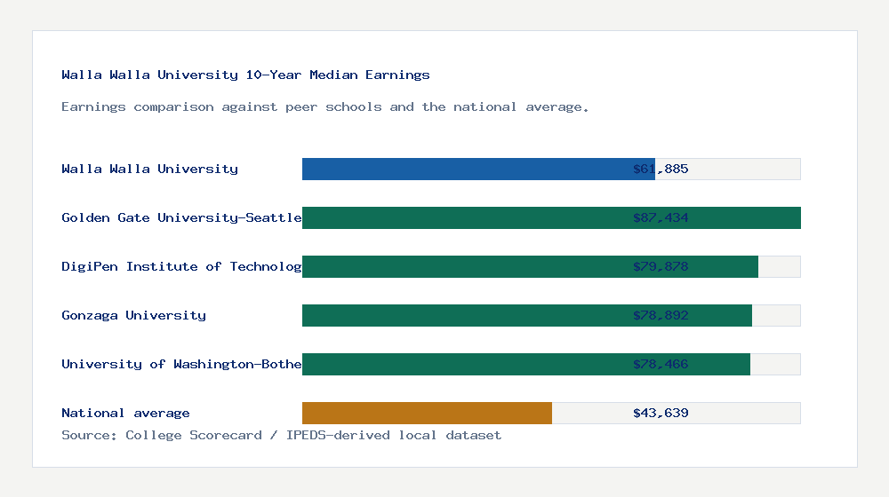 Walla Walla University earnings comparison bar chart - $61,885 median 10-year earnings compared with peer schools and the national average