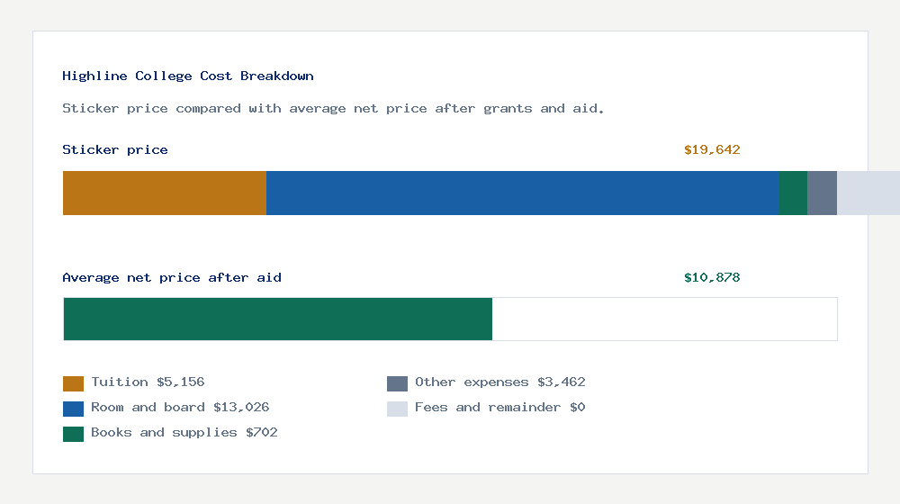Highline College cost of attendance breakdown - $5,156 tuition vs $10,878 average net price after financial aid
