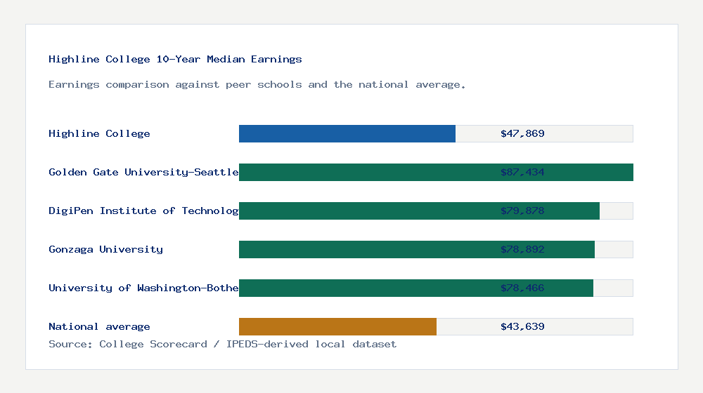 Highline College earnings comparison bar chart - $47,869 median 10-year earnings compared with peer schools and the national average