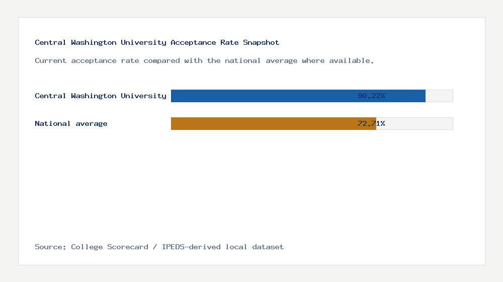 Central Washington University acceptance rate chart showing 90.22% acceptance rate compared with the national average
