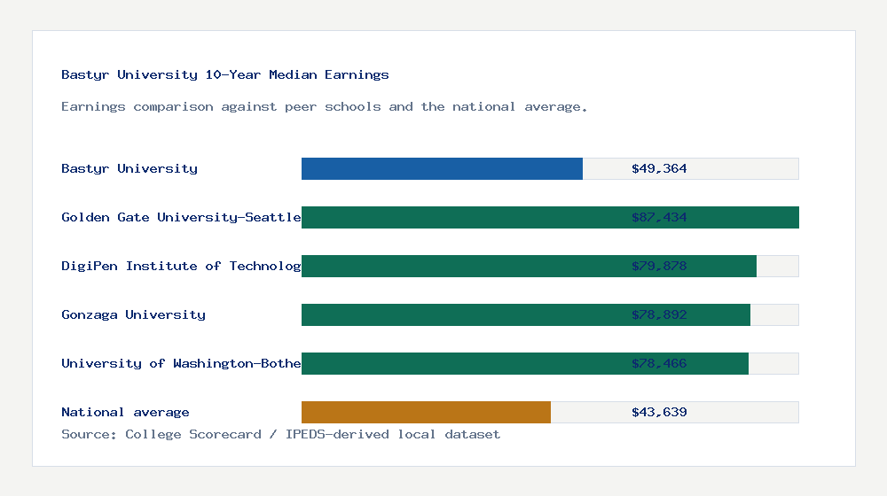 Bastyr University earnings comparison bar chart - $49,364 median 10-year earnings compared with peer schools and the national average