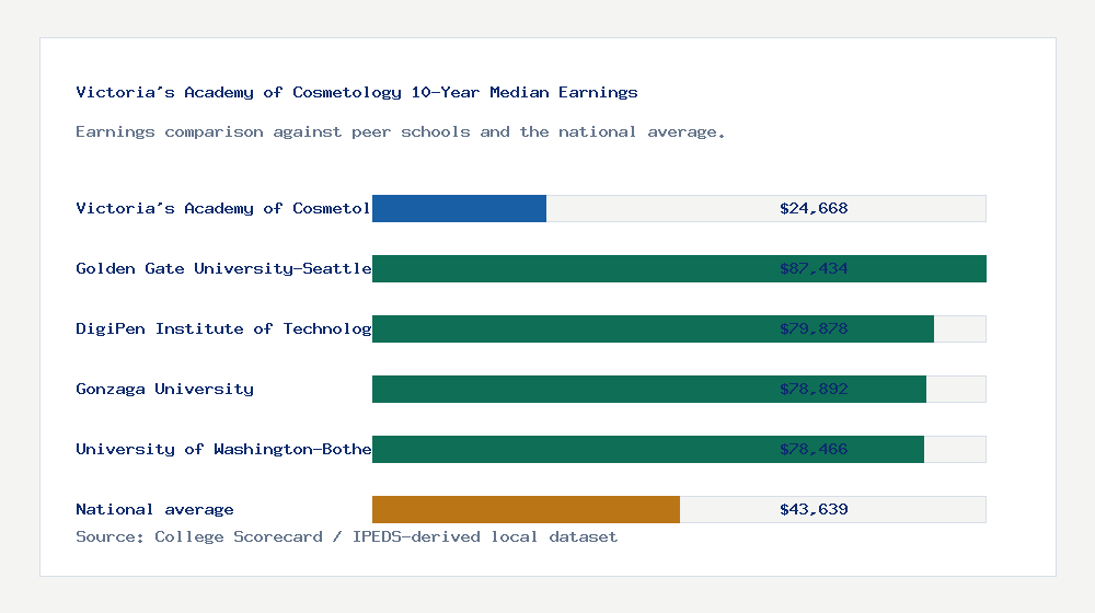 Victoria's Academy of Cosmetology earnings comparison bar chart - $24,668 median 10-year earnings compared with peer schools and the national average