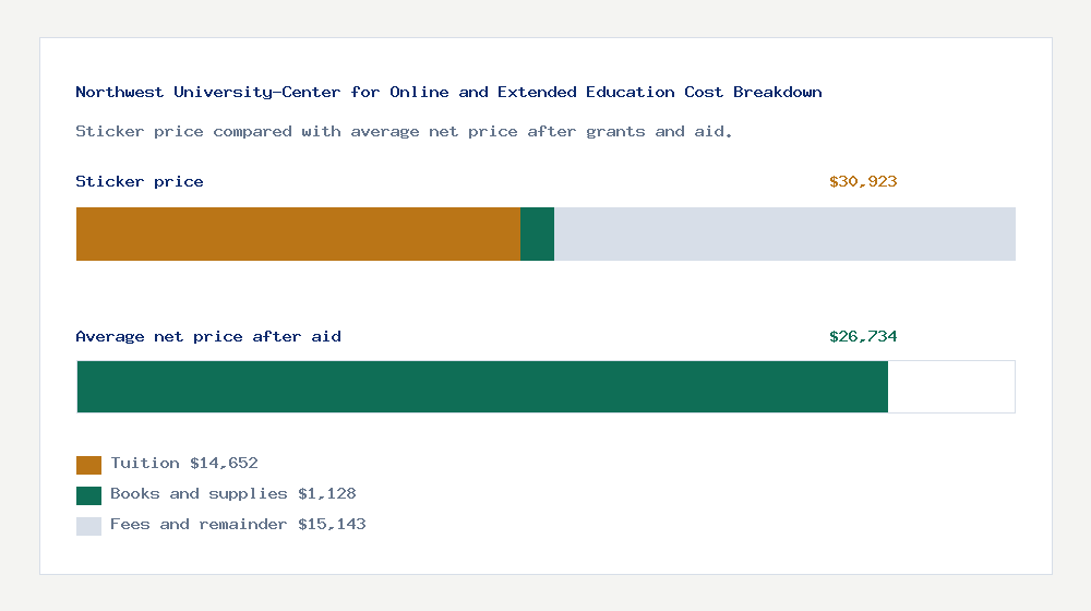 Northwest University-Center for Online and Extended Education cost of attendance breakdown - $14,652 tuition vs $26,734 average net price after financial aid