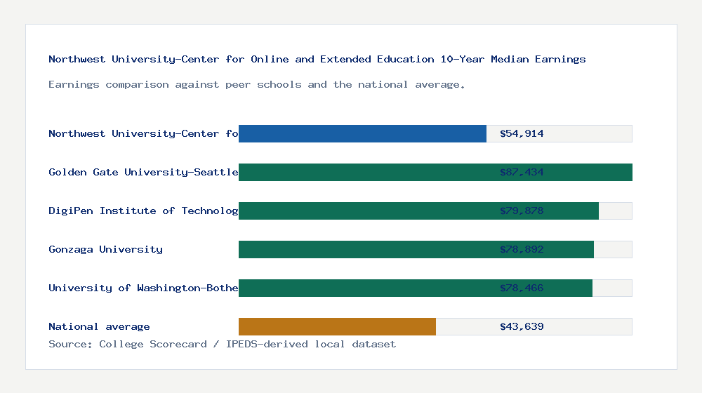 Northwest University-Center for Online and Extended Education earnings comparison bar chart - $54,914 median 10-year earnings compared with peer schools and the national average