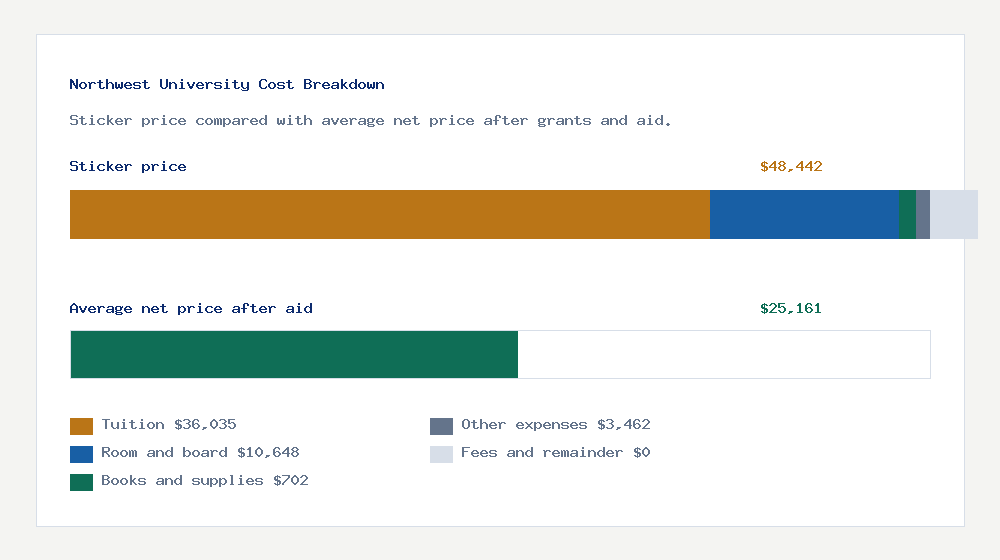 Northwest University cost of attendance breakdown - $36,035 tuition vs $25,161 average net price after financial aid