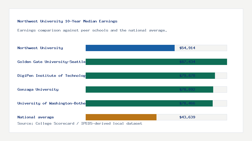 Northwest University earnings comparison bar chart - $54,914 median 10-year earnings compared with peer schools and the national average