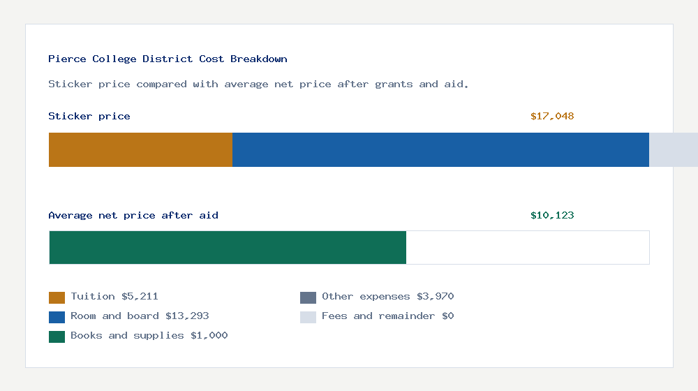 Pierce College District cost of attendance breakdown - $5,211 tuition vs $10,123 average net price after financial aid