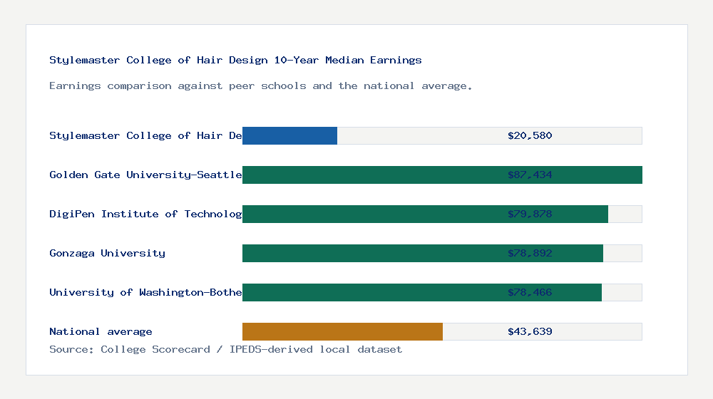 Stylemaster College of Hair Design earnings comparison bar chart - $20,580 median 10-year earnings compared with peer schools and the national average