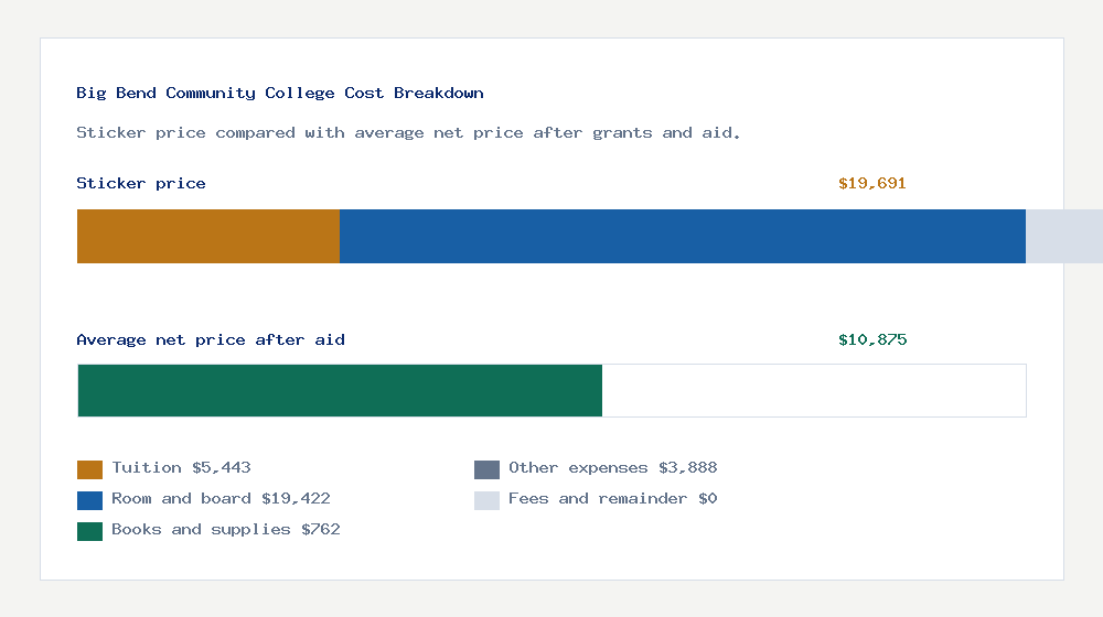 Big Bend Community College cost of attendance breakdown - $5,443 tuition vs $10,875 average net price after financial aid
