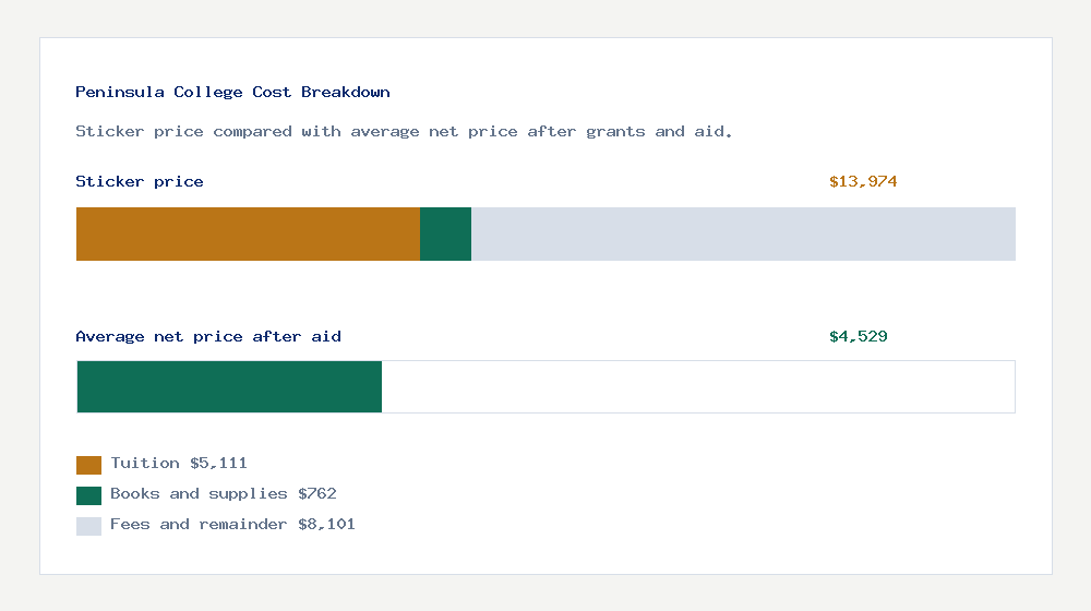 Peninsula College cost of attendance breakdown - $5,111 tuition vs $4,529 average net price after financial aid