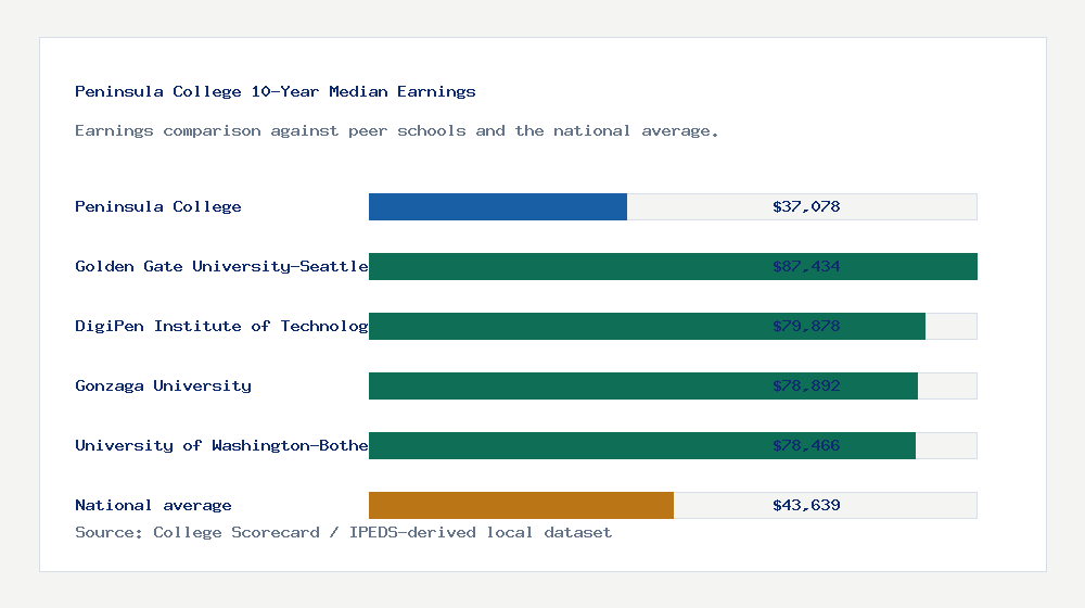 Peninsula College earnings comparison bar chart - $37,078 median 10-year earnings compared with peer schools and the national average