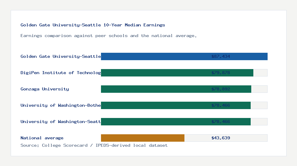 Golden Gate University-Seattle earnings comparison bar chart - $87,434 median 10-year earnings compared with peer schools and the national average
