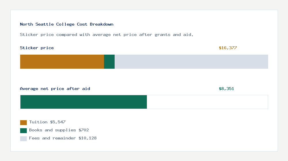 North Seattle College cost of attendance breakdown - $5,547 tuition vs $8,351 average net price after financial aid