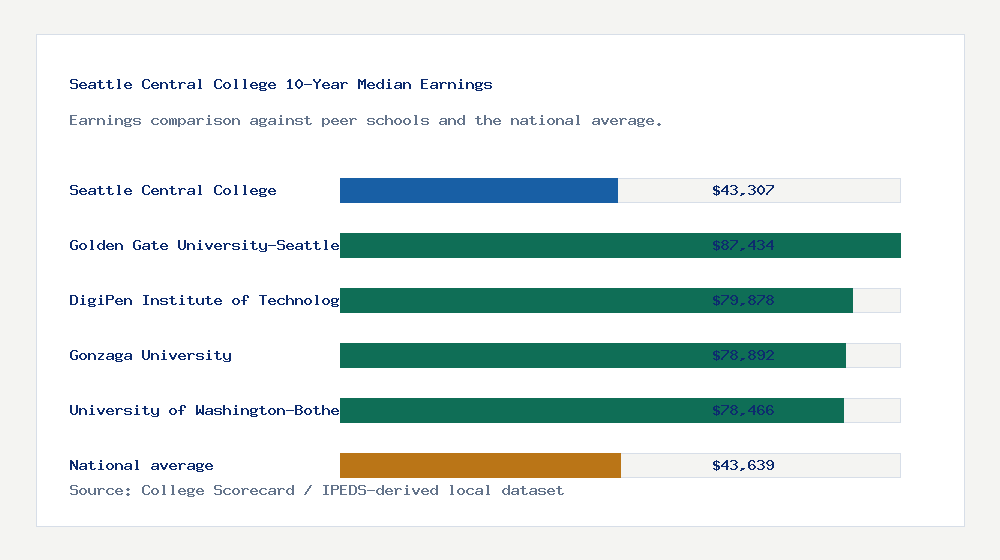 Seattle Central College earnings comparison bar chart - $43,307 median 10-year earnings compared with peer schools and the national average