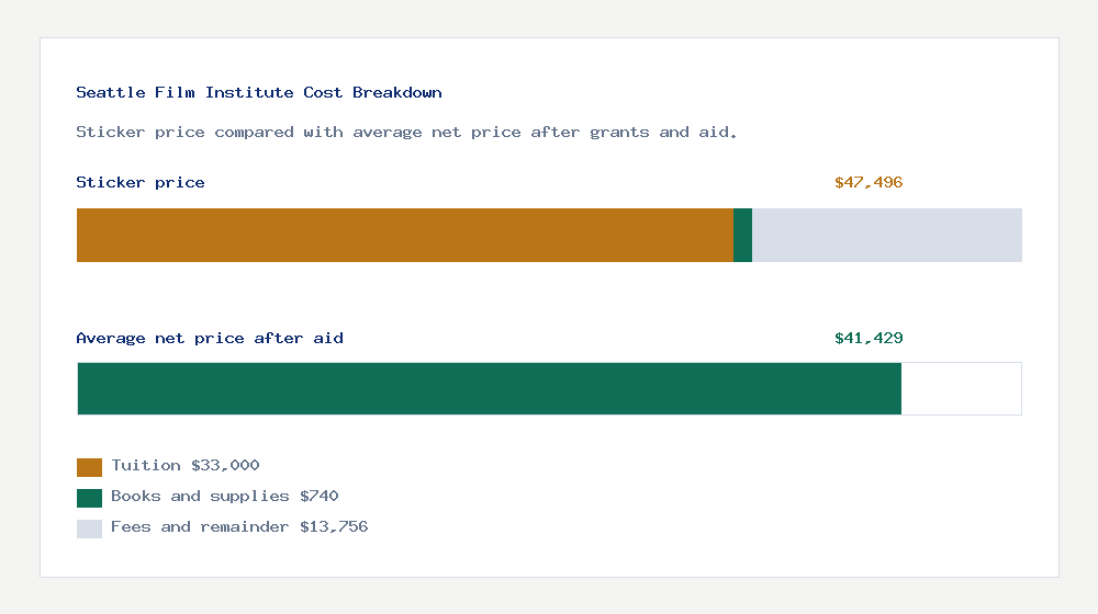 Seattle Film Institute cost of attendance breakdown - $33,000 tuition vs $41,429 average net price after financial aid