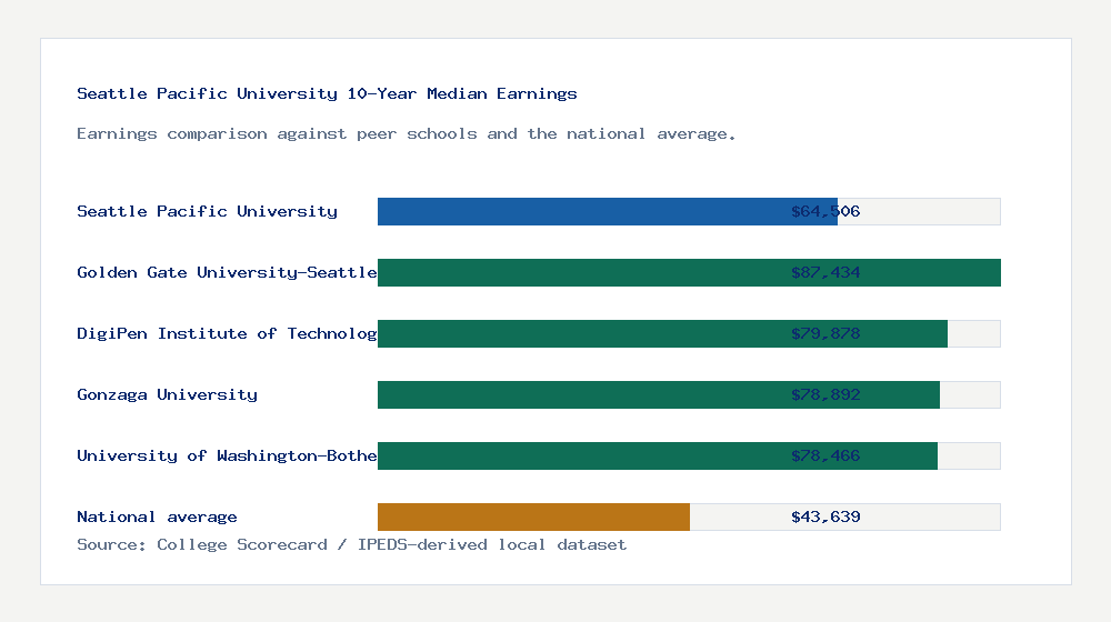 Seattle Pacific University earnings comparison bar chart - $64,506 median 10-year earnings compared with peer schools and the national average