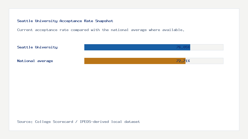 Seattle University acceptance rate chart showing 76.05% acceptance rate compared with the national average