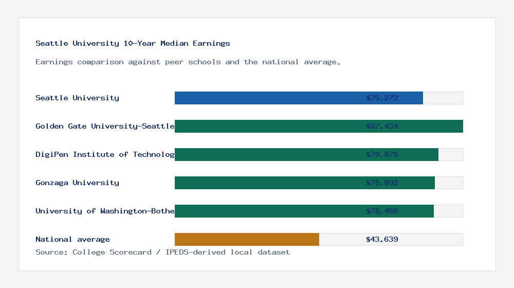 Seattle University earnings comparison bar chart - $75,272 median 10-year earnings compared with peer schools and the national average