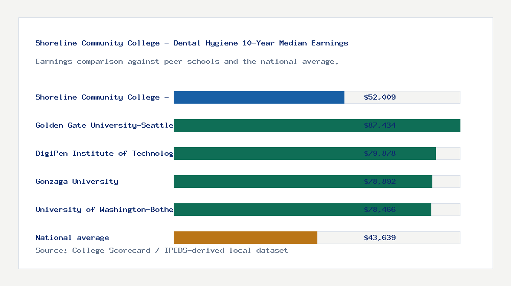 Shoreline Community College - Dental Hygiene earnings comparison bar chart - $52,009 median 10-year earnings compared with peer schools and the national average