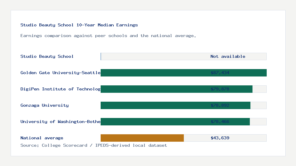 Studio Beauty School earnings comparison bar chart - Not available median 10-year earnings compared with peer schools and the national average