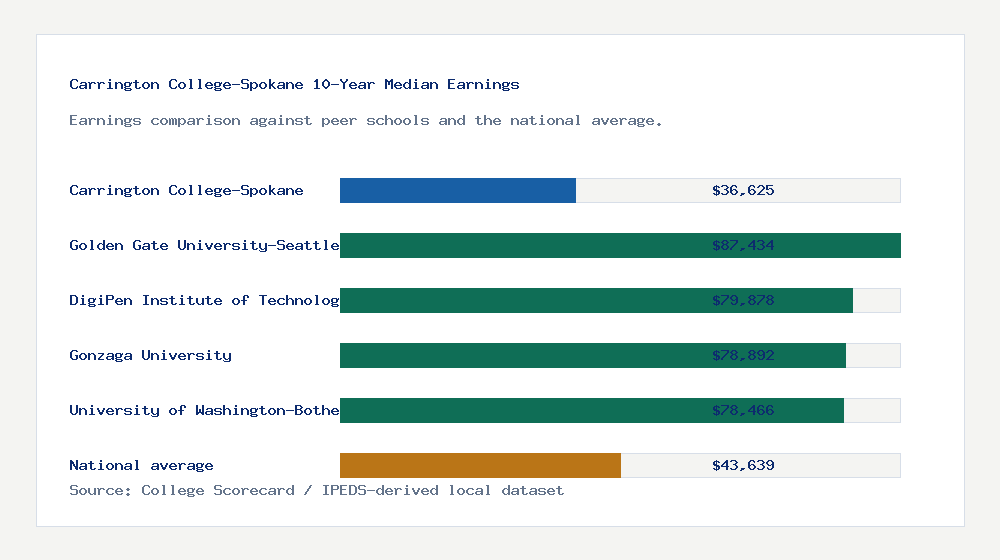 Carrington College-Spokane earnings comparison bar chart - $36,625 median 10-year earnings compared with peer schools and the national average