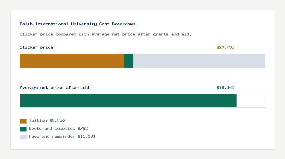 Faith International University cost of attendance breakdown - $8,850 tuition vs $18,361 average net price after financial aid